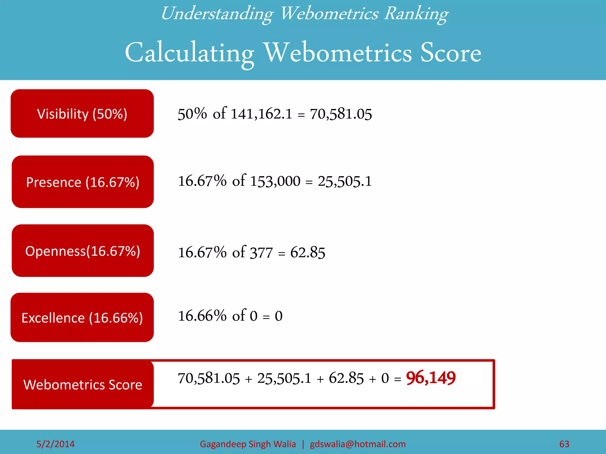 Understanding Webometrics Ranking Calculating Webometrics Score 
Visibility (50%) 
50% of 141,162.1 = 70,581.05 
Presence (16.67%) 
Openness(16.67%) 
Excellence (16.66%) 
16.67% of 153,000 = 25,505.1 
16.67% of 377 = 62.85 
16.66% of 0 = 0 
Webometrics Score 
70,581.05 + 25,505.1 + 62.85 + 0 = 96,149 
5/2/2014 
Gagandeep Singh Walia | gdswalia@hotmail.com 
63  