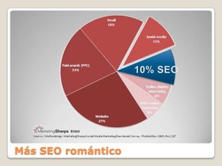 Más SEO romántico10% SEO