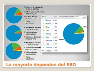 La mayoría dependen del SEO