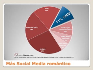 Más Social Media romántico11% SMM