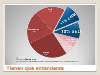 Tienen que entenderse11% SMM10% SEO