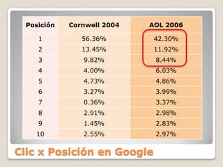 Clic x Posición en Google