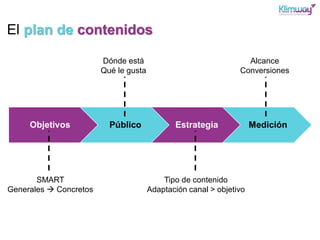 El plan de contenidos
Objetivos Público Estrategia Medición
SMART
Generales  Concretos
Dónde está
Qué le gusta
Tipo de co...