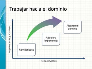 Trabajar hacia el dominio

                                                                  Alcance el
Proyectos en los que trabajó




                                                                   dominio


                                                   Adquiera
                                                  experiencia


                               Familiarícese



                                               Tiempo invertido
 