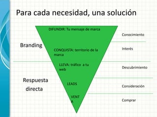Para cada necesidad, una solución
              DIFUNDIR: Tu mensaje de marca
                                              Conocimiento

 Branding                                     Interés
                CONQUISTA: territorio de la
                marca

                   LLEVA: tráfico a tu
                   web                        Descubrimiento


  Respuesta             LEADS
                                              Consideración
   directa
                          VENT
                          A                   Comprar
 