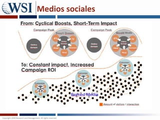 Por donde empiezo…Evaluando impacto de medios sociales para mi empresa o sector (impacto en SEO, marca, penetración de audiencias)Que tipo marketing social?Evaluando mi nivel de compromisoDispongo de tiempo/recursos para crear y publicar contenidos (blog, FB, Twitter,…) ?Dispongo de tiempo/recursos para estar actualizando/alimentando mis perfiles ?Política de medios socialesOpciones: internalizar o externalizar