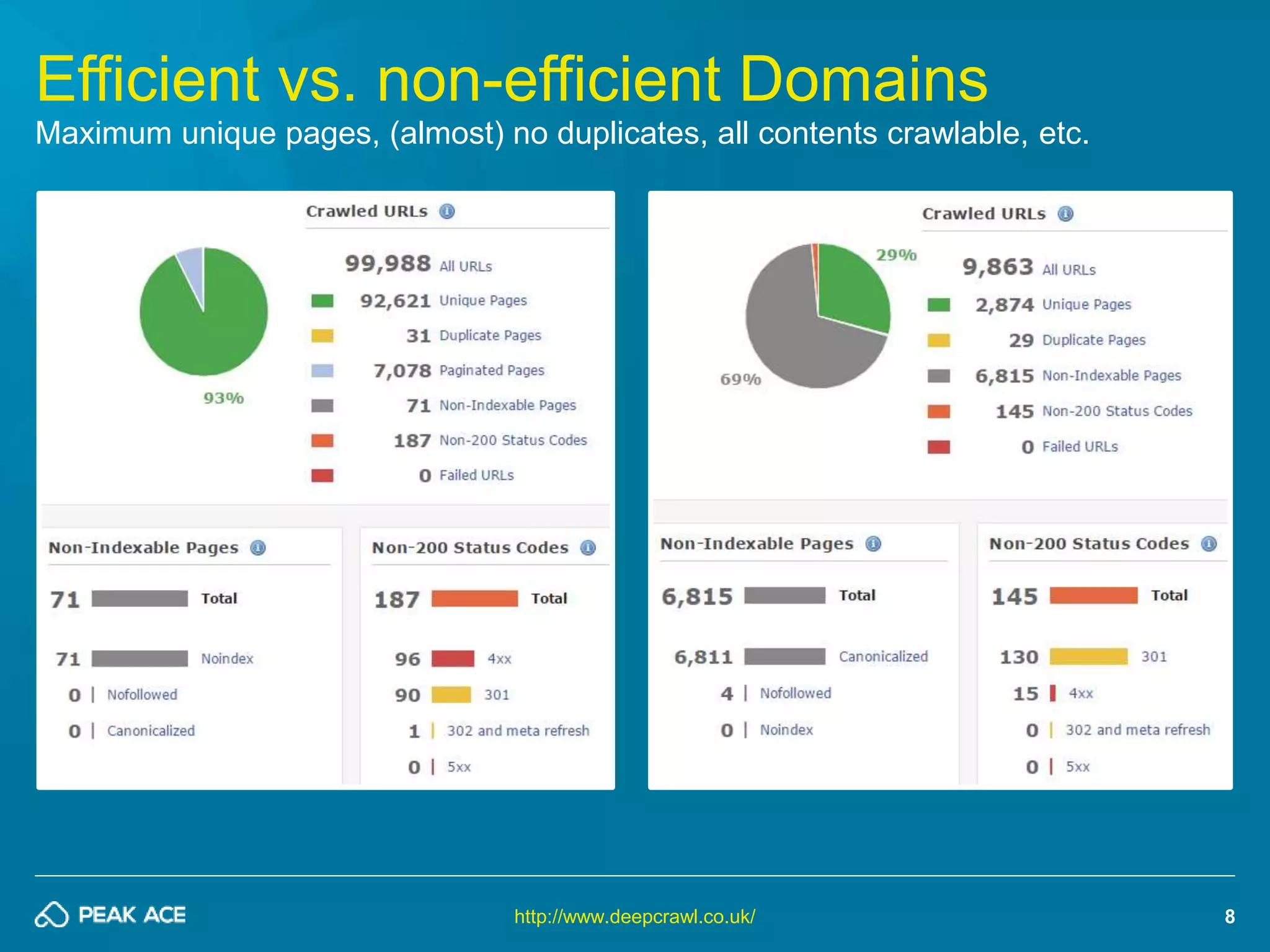 8 
Efficient vs. non-efficient Domains 
Maximum unique pages, (almost) no duplicates, all contents crawlable, etc. 
http://www.deepcrawl.co.uk/ 
 