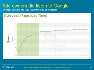 35 
Site owners did listen to Google 
The top-3 results are way faster than it’s competitors 
Source: Searchmetrics Rankin...