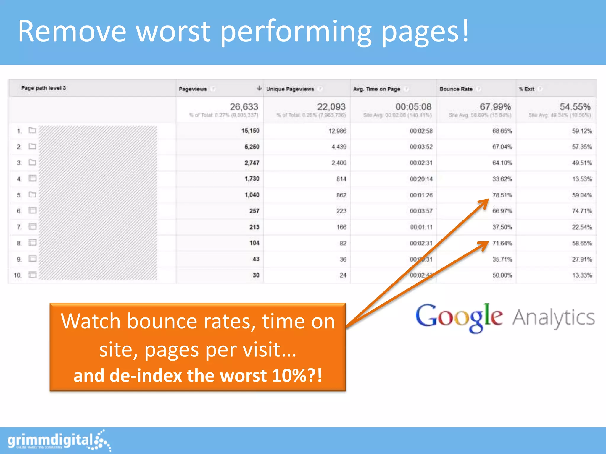 Remove worst performing pages!
Watch bounce rates, time on
site, pages per visit…
and de-index the worst 10%?!
 