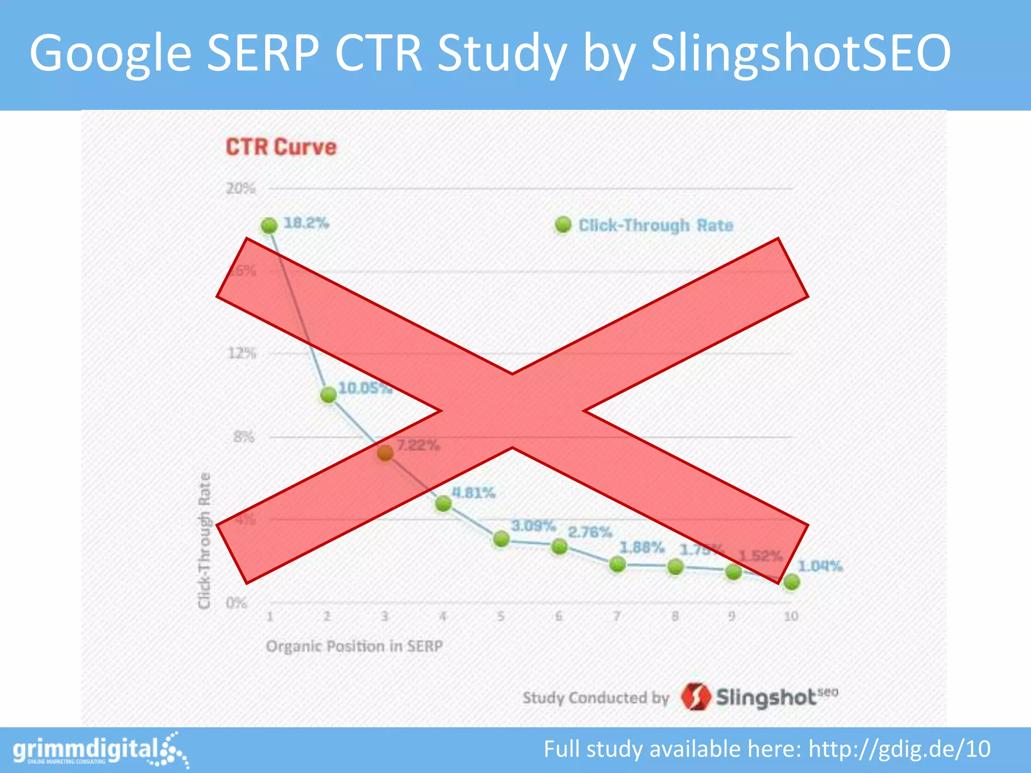 Google SERP CTR Study by SlingshotSEO
Full study available here: http://gdig.de/10
 