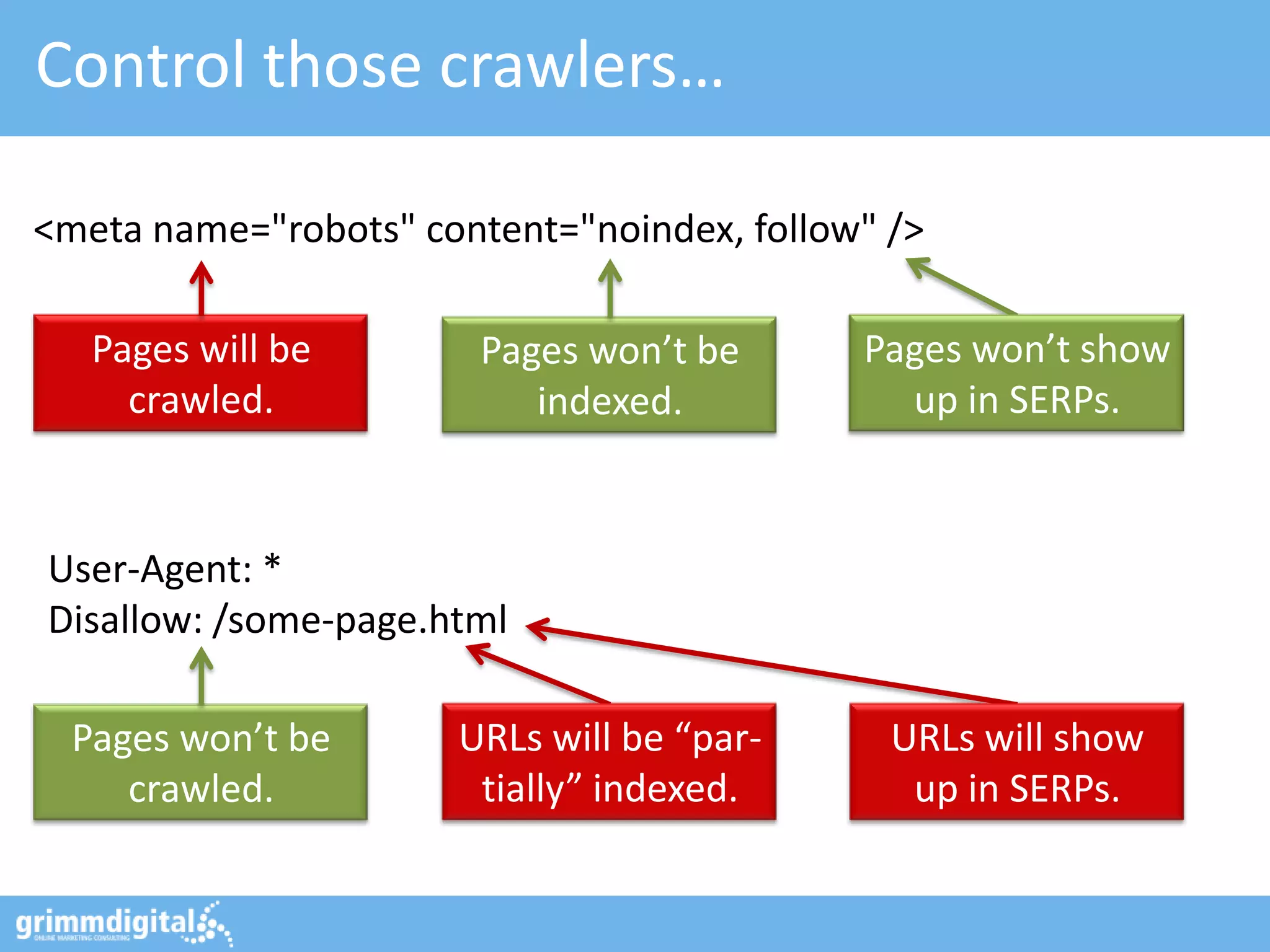 Control those crawlers…
<meta name="robots" content="noindex, follow" />
User-Agent: *
Disallow: /some-page.html
Pages will be
crawled.
Pages won’t be
indexed.
Pages won’t show
up in SERPs.
URLs will be “par-
tially” indexed.
Pages won’t be
crawled.
URLs will show
up in SERPs.
 