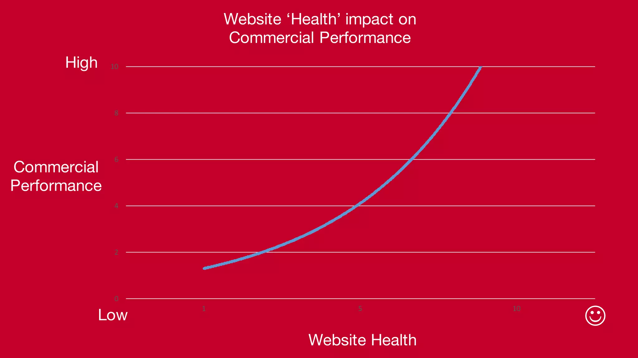 Website Health
0
2
4
6
8
10
1 5 10
Commercial
Performance
Low J
High
Website ‘Health’ impact on
Commercial Performance
 