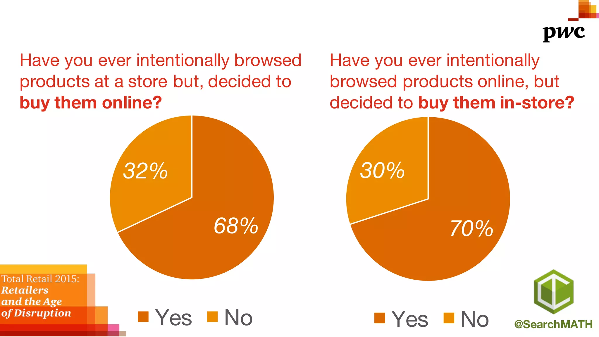 Have you ever intentionally browsed
products at a store but, decided to
buy them online?
Have you ever intentionally
browsed products online, but
decided to buy them in-store?
@SearchMATH
68%
32%
Yes No
70%
30%
Yes No
 