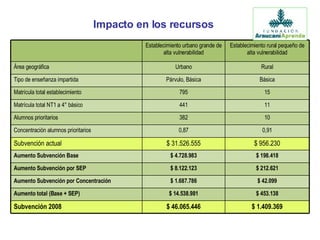 Impacto en los recursos $ 1.409.369 $ 46.065.446 Subvención 2008 $ 453.138 $ 14.538.981 Aumento total (Base + SEP) $ 42.099 $ 1.687.786 Aumento Subvención por Concentración $ 212.621 $ 8.122.123 Aumento Subvención por SEP $ 198.418 $ 4.728.983 Aumento Subvención Base $ 956.230 $ 31.526.555 Subvención actual 0,91 0,87 Concentración alumnos prioritarios 10 382 Alumnos prioritarios 11 441 Matrícula total NT1 a 4° básico 15 795 Matrícula total establecimiento Básica Párvulo, Básica Tipo de enseñanza impartida Rural Urbano Área geográfica Establecimiento rural pequeño de alta vulnerabilidad Establecimiento urbano grande de alta vulnerabilidad 