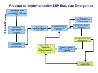 Proceso de Implementación SEP Escuelas Emergentes Sostenedores reciben información sobre Alumnos Prioritarios Sostenedores reciben Información sobre Clasificación  Sostenedores postulan en línea para impetrar la SEP  Sostenedores Firman (Renovación) el Convenio Sostenedores reciben recursos SEP Escuelas elaboran Plan de Mejoramiento Inicio del Proceso Evaluación Planes de Mejoramiento Escuelas Emergentes Elección y/o Contratación ATE Ejecución Plan de Mejoramiento, Seguimiento y rendición de cuentas (pedagógica y de los recursos) Sostenedores reciben información sobre Funcionamiento y Condiciones SEP Sostenedores conocen resolución que da origen al pago 