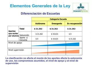 Elementos Generales de la Ley Diferenciación de Escuelas La clasificación no afecta el monto de los aportes afecta la autonomía de uso, los compromisos asumidos, el nivel de apoyo y el nivel de supervisión Nivel de apoyo Nivel supervisión Categoría Escuela Autónoma Emergente En recuperación Total $ 21.262 $ 21.262 $ 21.262 Subvención $ 21.262 $ 10.631 $ 0 Aportes  que recibe  por alumno Aporte  c/  Convenio $ 0 $ 10.631 $ 21.262 