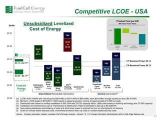 $0.20
to
$0.15
$0.10
to
$0.07 $0.10
to
$0.05
$0.23
to
$0.18
$0.14
to $0.09
$0.09
to
$0.06
$0.12
to
$0.09
$0.15
to
$0.07
T&D
T&D
T&D
T&D
T&D
T&D
T&D
$0.00
$0.05
$0.10
$0.15
$0.20
$0.25
FuelCell
Energy
2.8 MW
Wind
100 MW
$0.14 - $0.15
$0.09 - $0.11
Competitive LCOE - USA
(a)
$/kWh
Unsubsidized Levelized
Cost of Energy
(b)
CT Baseload Power $0.14
CA Baseload Power $0.12
(d)
Distributed
Solar PV
10 MW
Combined
Cycle
550 MW
Nuclear
1,100 MW
Coal
600 MW
Intermittent Renewable Generation
Utility
Solar
PV
10 MW
(c)
Central Generation
(d)
(f)
(a) LCOE of $0.15/kWh with natural gas at $8/mmBtu or $0.14.kWh at $6/mmBtu; each $2/mmBtu change equates to about $0.01/kWh
(b) Mid-term LCOE target of $0.09-$0.11/kWh based on global production volume of approximately 210 MW annually
(c) Distributed solar based on rooftop installation in SW USA with 20-23% capacity factor; Utility solar based on tracking technology and 27-28% capacity
(d) Installation and maintenance cost of Transmission & Distribution (T&D) is estimated to add up to $0.024/kWh
(e) Gas peaking addresses intermittency of solar and wind when power is required but sun not shining/wind not blowing
(f) Does not include waste disposal costs, incremental emission clean-up costs or nuclear-related security costs
Source: Company estimates, Lazard’s Levelized Cost of Energy Analysis—Version 7.0 , U.S. Energy Information Administration (EIA) & Oak Ridge National Lab.
(c)
12
Gas
Peaking
100-200MW
Geothermal
30 MW
(e)
 