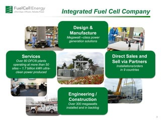 Integrated Fuel Cell Company
Direct Sales and
Sell via Partners
Installations/orders
in 9 countries
Design &
Manufacture
Megawatt –class power
generation solutions
Services
Over 80 DFC® plants
operating at more than 50
sites – 1.7 billion kWh ultra-
clean power produced
Engineering /
Construction
Over 300 megawatts
installed and in backlog
3
 