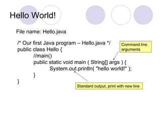 Hello World!
/* Our first Java program – Hello.java */
public class Hello {
//main()
public static void main ( String[] args ) {
System.out.println( "hello world!" );
}
}
File name: Hello.java
Command line
arguments
Standard output, print with new line
 