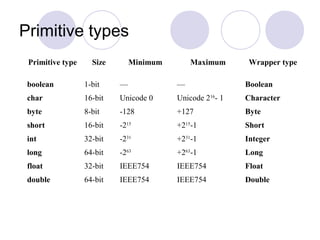 Primitive types
Primitive type Size Minimum Maximum Wrapper type
boolean 1-bit — — Boolean
char 16-bit Unicode 0 Unicode 216
- 1 Character
byte 8-bit -128 +127 Byte
short 16-bit -215
+215
-1 Short
int 32-bit -231
+231
-1 Integer
long 64-bit -263
+263
-1 Long
float 32-bit IEEE754 IEEE754 Float
double 64-bit IEEE754 IEEE754 Double
 