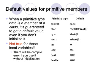 Default values for primitive members
 When a primitive type
data is a member of a
class, it’s guaranteed
to get a default value
even if you don’t
initialize it.
 Not true for those
local variables!!
 There will be compile
error if you use it
without initialization
Primitive type Default
boolean false
char ‘u0000’ (null)
byte (byte)0
short (short)0
int 0
long 0L
float 0.0f
double 0.0d
 