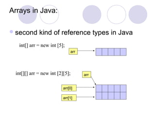 Arrays in Java:
second kind of reference types in Java
int[] arr = new int [5];
arr
int[][] arr = new int [2][5];
arr[0]
arr[1]
arr
 