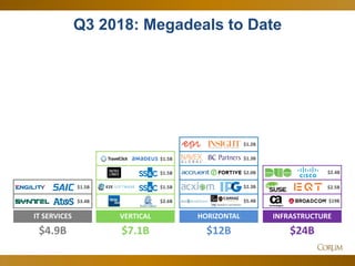 29
Q3 2018: Megadeals to Date
$4.9B $24B
$3.4B
$2.5B
$19B
IT SERVICES INFRASTRUCTUREVERTICAL
$7.1B
$2.6B
$1.5B
$12B
HORIZONTAL
$2.3B
$1.3B
$2.0B $2.4B$1.5B
$1.5B
$5.4B
$1.2B
$1.5B
 