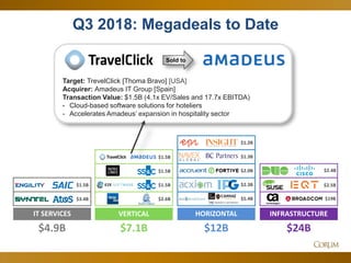 30
Q3 2018: Megadeals to Date
$4.9B $24B
$3.4B
$2.5B
$19B
IT SERVICES INFRASTRUCTUREVERTICAL
$7.1B
$2.6B
$1.5B
$12B
HORIZONTAL
$2.3B
$1.3B
$2.0B $2.4B$1.5B
$1.5B
$5.4B
$1.2B
$1.5B
Target: TrevelClick [Thoma Bravo] [USA]
Acquirer: Amadeus IT Group [Spain]
Transaction Value: $1.5B (4.1x EV/Sales and 17.7x EBITDA)
- Cloud-based software solutions for hoteliers
- Accelerates Amadeus’ expansion in hospitality sector
Sold to
 