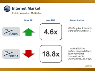 32
Internet Market
Public Valuation Multiples
4.6x
18.8x
EV
Sales
Corum Analysis
EV
EBITDA
Climbing back towards
early year numbers…
…while EBITDA
metrics dropped down,
again reflecting
business model
uncertainties, as in Q1.
Aug. 2018Since Q2
 
