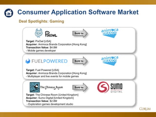 38
Deal Spotlights: Gaming
Target: Fuel Powered [USA]
Acquirer: Animoca Brands Corporation [Hong Kong]
- Multiplayer and live events for mobile games
Target: The Chinese Room [United Kingdom]
Acquirer: Sumo Digital [United Kingdom]
Transaction Value: $2.8M
- Exploration games development studio
Sold to
Sold to
Sold to
Target: PixOwl [USA]
Acquirer: Animoca Brands Corporation [Hong Kong]
Transaction Value: $4.8M
- Mobile games developer
Consumer Application Software Market
 