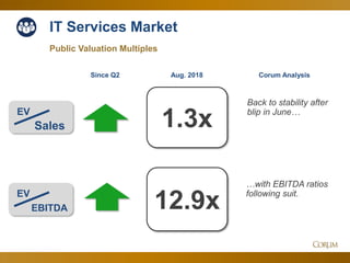 41
IT Services Market
1.3x
12.9x
Public Valuation Multiples
EV
Sales
Corum Analysis
EV
EBITDA
…with EBITDA ratios
following suit.
Back to stability after
blip in June…
Since Q2 Aug. 2018
 