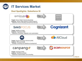 42
IT Services Market
Deal Spotlights: Salesforce SI
Sold to
Target: SaaSfocus [India]
Acquirer: Cognizant [USA]
- Salesforce consulting, integration and customization
Sold to
Target: Amicus Digital Ventures [Australia]
Acquirer: Dentsu Aegis Network [United Kingdom]
- Salesforce Cloud consulting and technical services
Sold to
Sold to
Target: Figur8 Technology Ventures [USA]
Acquirer: AllCloud [Israel]
- Strategic consulting and Salesforce development
Target: Canpango [USA]
Acquirer: ScanSource [USA]
- Salesforce implementation and consulting
 
