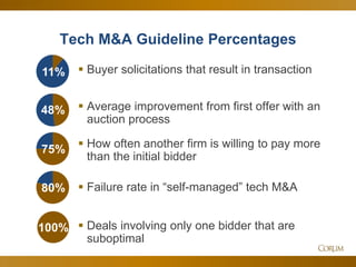 50
Tech M&A Guideline Percentages
 Buyer solicitations that result in transaction
 Average improvement from first offer with an
auction process
 How often another firm is willing to pay more
than the initial bidder
 Deals involving only one bidder that are
suboptimal
 Failure rate in “self-managed” tech M&A
 