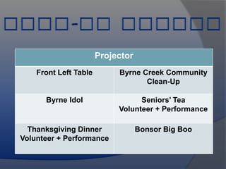 Projector
    Front Left Table        Byrne Creek Community
                                   Clean-Up

      Byrne Idol                  Seniors’ Tea
                            Volunteer + Performance

  Thanksgiving Dinner              Bonsor Big Boo
Volunteer + Performance
 