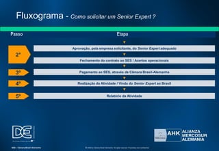 Fluxograma - Como solicitar um Senior Expert ?
Passo Etapa
3º
4º
5º Relatório da Atividade
SES – Câmara Brasil-Alemanha © 2009 by Câmara Brasil-Alemanha. All rights reserved. Proprietary and confidential
▼
Aprovação, pela empresa solicitante, do Senior Expert adequado
▼
Fechamento do contrato ao SES / Acertos operacionais
2°
▼
Pagamento ao SES, através da Câmara Brasil-Alemanha
▼
Realização da Atividade / Vinda do Senior Expert ao Brasil
▼
 