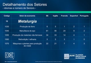 Detalhamento dos Setores
- idiomas e número de Seniors -
Código Setor da economia SE Inglês Francês Espanhol Português
10 Metalurgia
1030 Produção de ferro 6 5 1 2 1
1040 Manufatura de aço 61 56 24 9 2
1050 Produção de materiais não-ferrosos 34 33 14 4 1
1060 Refundição / refinaria 5 5 3 1 0
1070 Máquinas e plantas para produção
de metal
22 21 7 4 3
SES – Câmara Brasil-Alemanha © 2009 by Câmara Brasil-Alemanha. All rights reserved. Proprietary and confidential
 