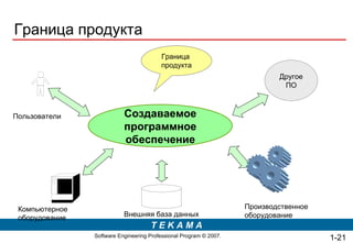 Граница продукта Создаваемое программное обеспечение Пользователи Компьютерное оборудование  Внешняя база данных Производственное  оборудование Другое ПО Граница  продукта 1- 