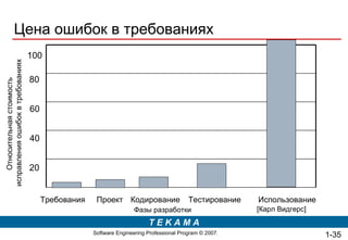 Цена ошибок в требованиях Относительная стоимость  исправления ошибок в требованиях 20 40 60 80 100 Требования Использование Проект Кодирование Тестирование Фазы разработки [ Карл Видгерс ] 1- 