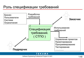 Роль спецификации требований Спецификация требований. ( СТПО ) Бизнес Пользователи Система Ограничения Управление проектом Проектирование Программирование Тестирование .............. Подрядчик Заказчик Разработка требований Использование требований 1- 