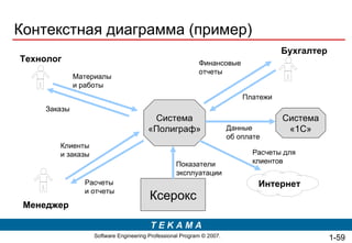 Контекстная диаграмма (пример) Система «Полиграф» Менеджер Бухгалтер Технолог Система «1С» Интернет Ксерокс Клиенты и заказы Расчеты и отчеты Материалы  и работы Заказы  Показатели эксплуатации  Данные  об оплате  Финансовые отчеты Платежи  Расчеты для клиентов  1- 