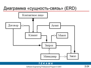 Диаграмма «сущность-связь» (ERD)




                          TEKAMA
          Software Engineering Professional Program © 2007.   2-24
 