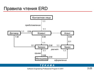 Правила чтения ERD
                          Контактное лицо
                                        1:1
                  представление
                                        1:1
            1:1     0:M
  Договор                         Клиент                               Агент
      1:M                               0:M                               0:M

                                                                          0:1
                                        1:1
                          0:1                  0:M        1:1
                                  Запрос                               Заказ
                                                  расчет
                                        1:1                        1:1
                                прием
                                        0:M
                                               0:M
                                Менеджер
                                                       оформление

                                    TEKAMA
                   Software Engineering Professional Program © 2007.            2-25
 