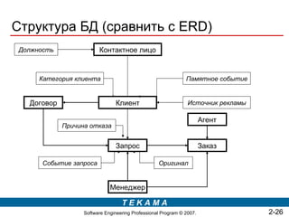 Структура БД (сравнить с ERD)
 Должность               Контактное лицо


      Категория клиента                                        Памятное событие


   Договор                      Клиент                          Источник рекламы

                                                                       Агент
             Причина отказа


                                Запрос                                 Заказ

       Событие запроса                             Оригинал


                              Менеджер

                                   TEKAMA
                   Software Engineering Professional Program © 2007.               2-26
 