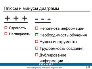 Плюсы и минусы диаграмм

+++ ---
 Строгость               Неполнота информации
 Наглядность             Необходимость обучения
                          Нужны инструменты
                          Трудоемкость создания
                          Дублирование
                           информации
                              TEKAMA
              Software Engineering Professional Program © 2007.   2-27
 