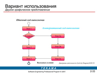 Вариант использования
Другое графическое представление


       Обычный ход выполнения
                        Предварительные условия

               Этап 1              Альтернативный ход выполнения


              Условние                             Этап 2a




               Этап 2                              Этап 2b




               Этап 3                              Этап 2c

                            Выходные условия             Диаграмма деятельности (Activity Diagram) KW135


                                 TEKAMA
                 Software Engineering Professional Program © 2007.                                2-33
 