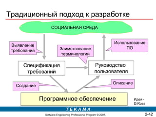 Традиционный подход к разработке
                   СОЦИАЛЬНАЯ СРЕДА


                                                                   Использование
 Выявление
                          Заимствование                                 ПО
 требований
                           терминологии

      Спецификация                                    Руководство
       требований                                     пользователя

                                                                   Описание
   Создание


              Программное обеспечение                                         Идея -
                                                                              D.Ross
                               TEKAMA
               Software Engineering Professional Program © 2007.                   2-42
 