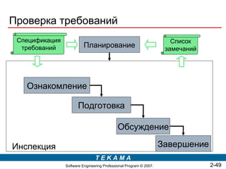 Проверка требований
 Спецификация                                                          Список
  требований              Планирование                               замечаний




   Ознакомление

                      Подготовка

                                             Обсуждение

Инспекция                                                           Завершение
                                TEKAMA
                Software Engineering Professional Program © 2007.                2-49
 