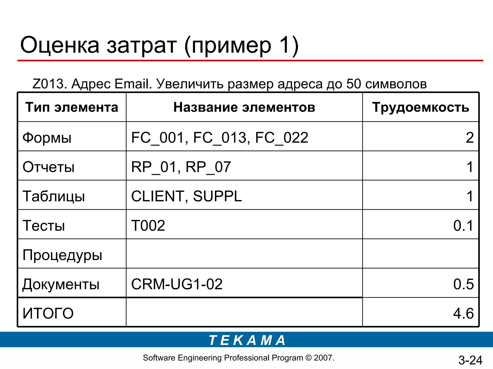 Оценка затрат (пример 1)
 Z013. Адрес Email. Увеличить размер адреса до 50 символов
Тип элемента           Название элементов                           Трудоемкость

Формы          FC_001, FC_013, FC_022                                          2
Отчеты         RP_01, RP_07                                                    1
Таблицы        CLIENT, SUPPL                                                   1
Тесты          T002                                                          0.1
Процедуры
Документы      CRM-UG1-02                                                    0.5
ИТОГО                                                                        4.6
                                TEKAMA
                Software Engineering Professional Program © 2007.             3-24
 