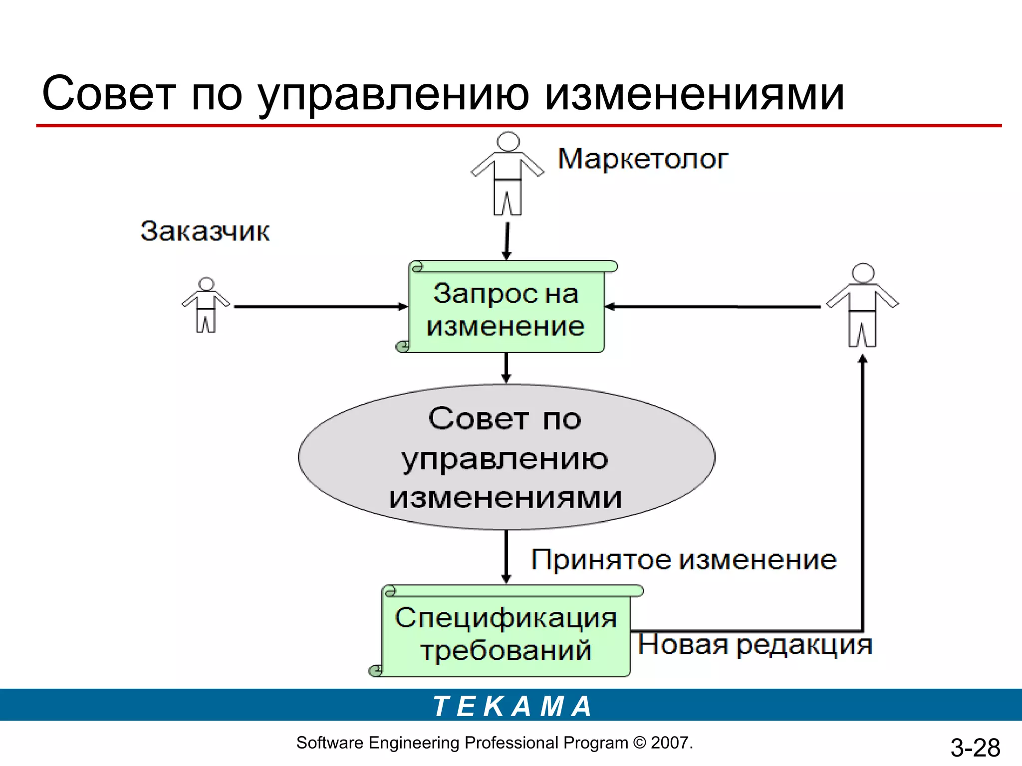Совет по управлению изменениями


                                                       Разработчик




                         TEKAMA
         Software Engineering Professional Program © 2007.           3-28
 