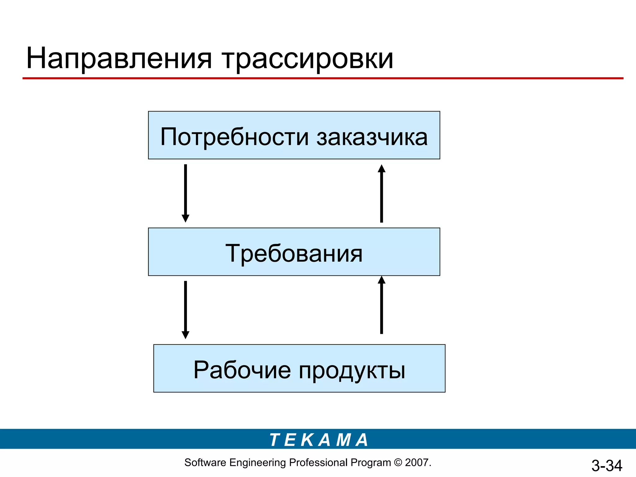 Направления трассировки

        Потребности заказчика



                 Требования



          Рабочие продукты

                         TEKAMA
         Software Engineering Professional Program © 2007.   3-34
 